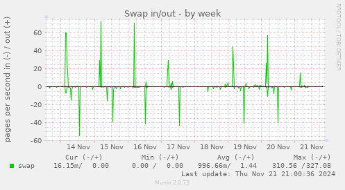 Swap in/out