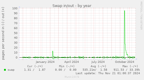 Swap in/out