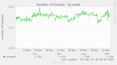 Number of threads