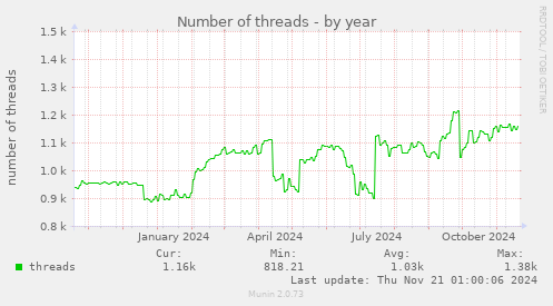 Number of threads