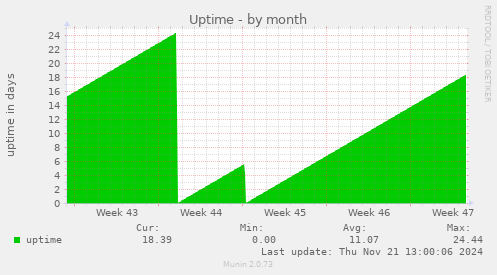 Uptime