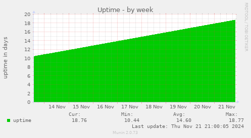 Uptime