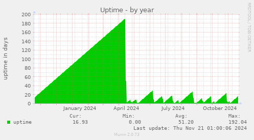 Uptime