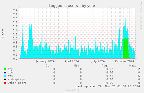 Logged in users