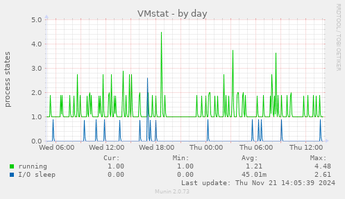 VMstat