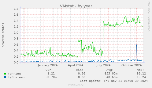 VMstat